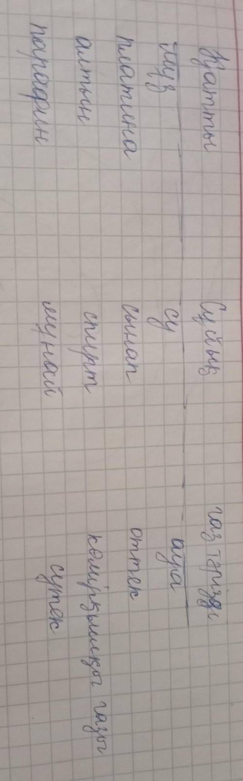 2. Үш бағаннан тұратын (қатты, сұйық, газ тәрізді) кесте сызып, тұрмыста кезде-сетін 5 заттың агрега