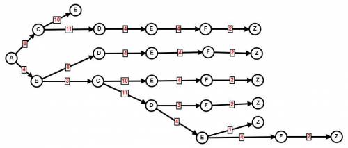 Между населёнными пунктами A, B, C, D, E, F, Z построены дороги с односторонним движением. В таблице