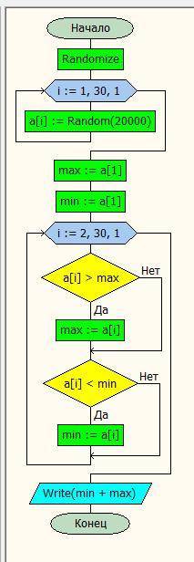 Доброй ночи) Составить алгоритм (блок схему) и написать программу нахождения суммы минимального и ма
