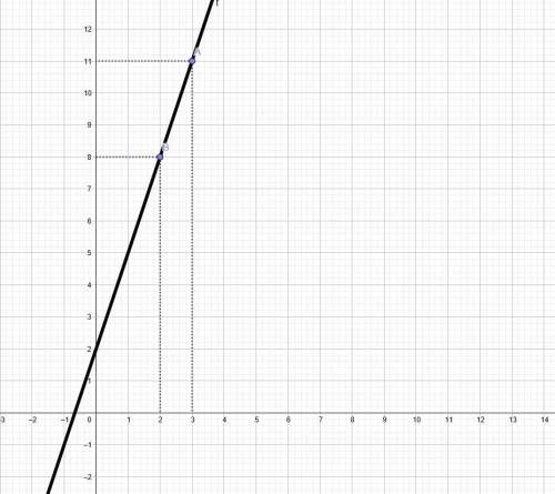 движения тела х=2+3t. Опишите это движение, постройте график движения. Определите графически и анали