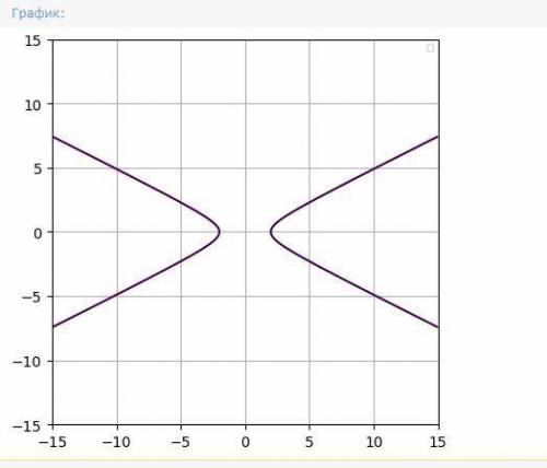 Кривые линии второго порядкаx^2-4y^2-4=0расписать всё​