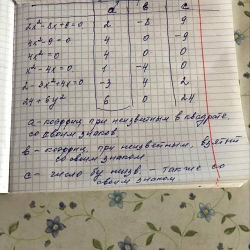 ) Выписать коэффициенты предлагаемых уравнений: № Уравнение a b c1 2х2 – 8х + 9 = 0 2 4х2 – 9 = 0 3