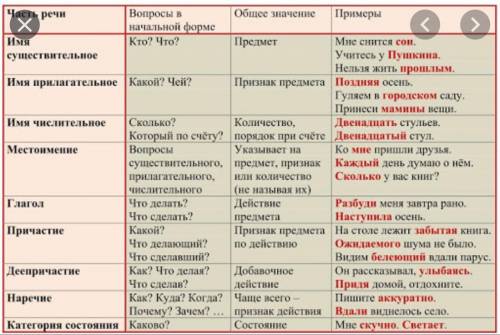 Разберите предложение по членам предложения зверху Укажите части речи . Рыжая собака крепко спала на