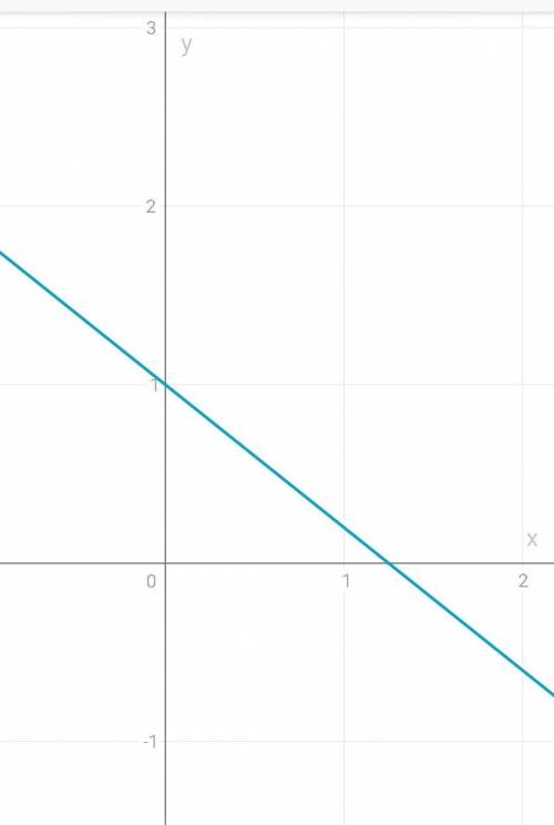 Постройте график функции: y= -0.8х