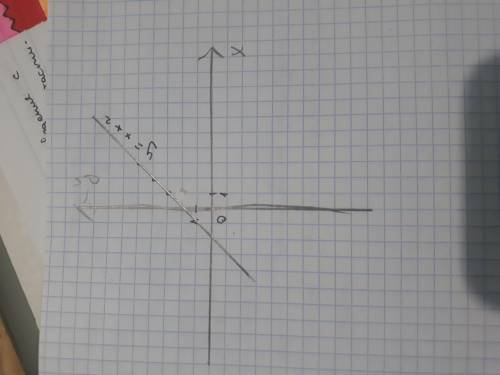 Побудуйте графік функції у=x+2.