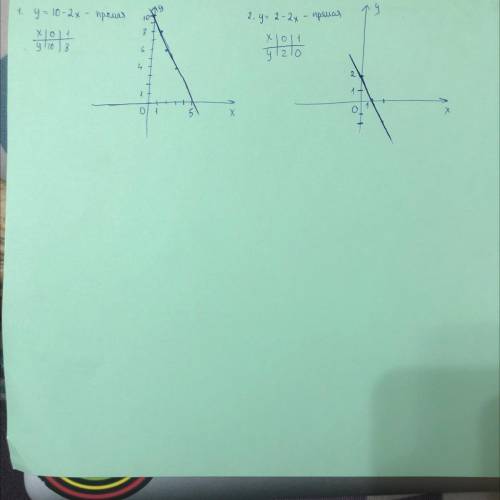 Только нормально сделайте нарисуйте график функции y=10-2x и y=2-2x