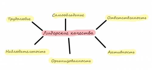 Создать кластер «Лидерские качества»