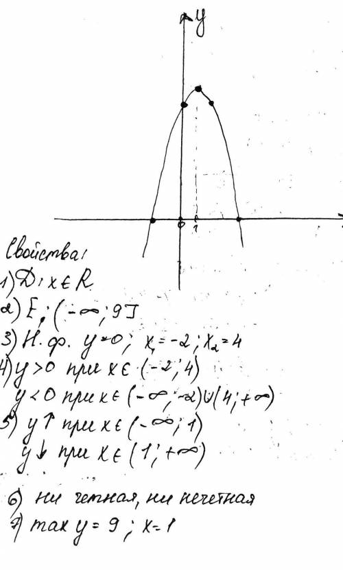 Построй график у = -х^2+2x+8 и опиши его свойства. это парабола