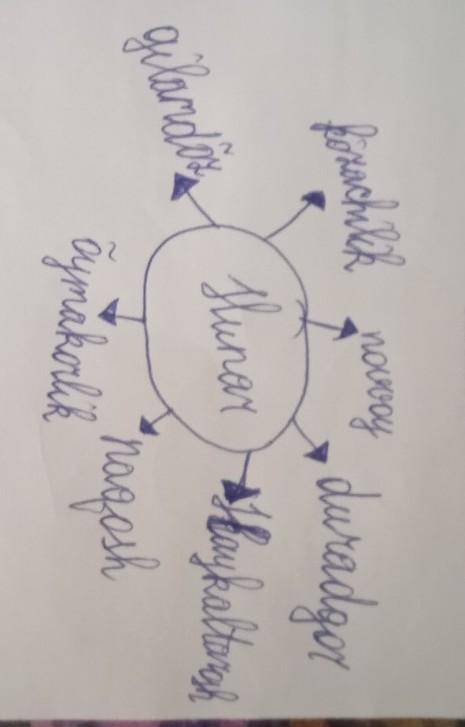 Ven diagrammasi asosida kasb va hunarni izohlang​