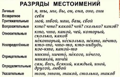 Распредели слова по группам в таблице: Санки, слепить, снежная, я, лошадь, красный, мы, спит, побежа