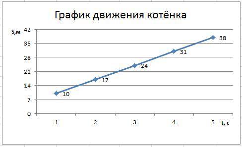 Постройте график движения котёнка если известно что он движется со скоростью 7 М/С с начальными коор