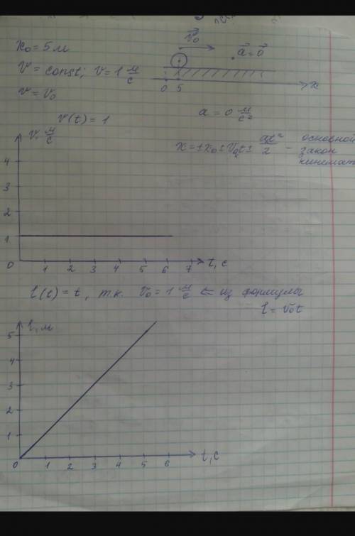 Тело в начальный момент времени находилось в точке с координатой 5 м. Постройте графики зави- симост