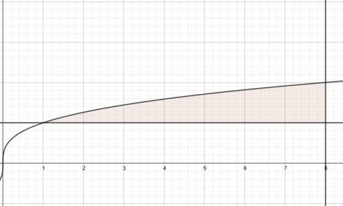 Вычислить площадь фигуры, ограниченной линиями , конкретно с решением. y^3=x, y=1,x=8