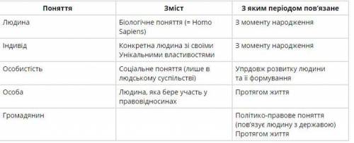 Порівняйте поняття: людина індивід громадянин особа особистість