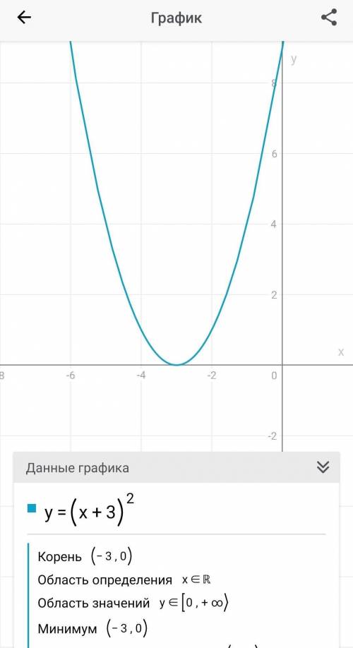 решить Решить графики функции написать 1обл.определения, обл. знач. 2Нули функции,3 промеж возрастан