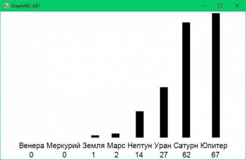 По данным таблицы постройте столбчатую диаграмму на языке PaskalABC. ​