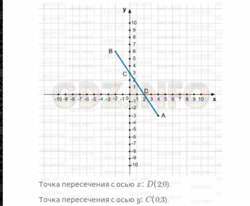 АСОВ ВОДЫ В резер- TopUBну?266. Отметьте точки А (4; -3) и B(-2; 6). Проведите прямую ABи найдите ко