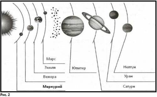 Подпишите на рисунке названия планет солнечной системы​