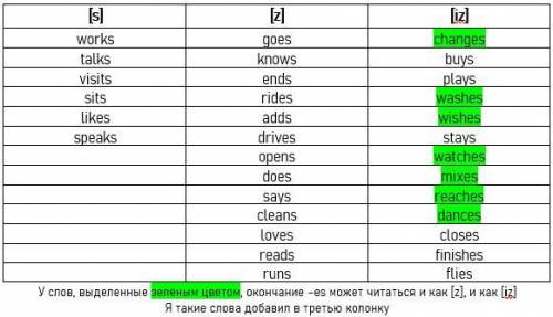 Распределите глаголы по трем колонкам в зависимости от чтения окончания -s/-es в 3-м лице единственн
