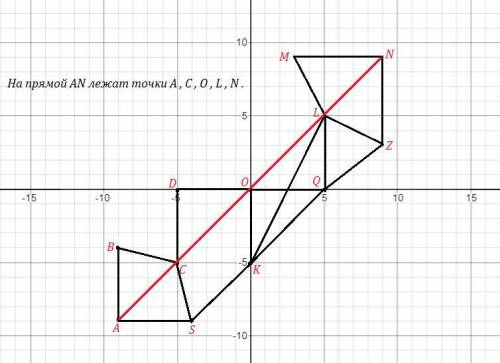 Постройте на координатной плоскости YOX фигуру и найдите точки которые лежащие на прямой AN.​​