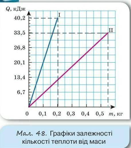 На малюнку 48 зображено залежність кількості по- глинутої під час плавлення теплоти від маси речовин