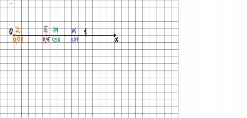 Построить координальную прямую с единичным отрезком 10 см. Отметить на ней точки: E(0,45), K(0,84),