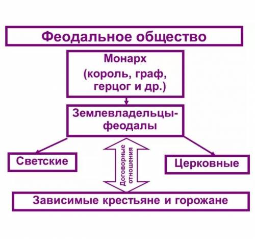 Кластер на тему Средневековая деревня и ее обитатели.