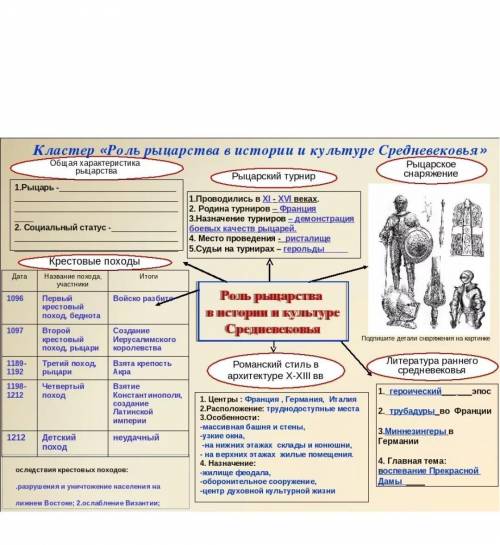 Кластер на тему Средневековая деревня и ее обитатели.