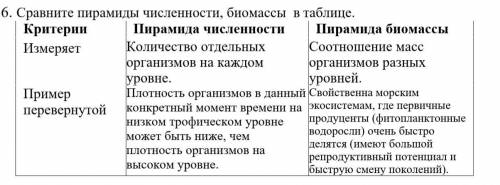 Сравните пирамиды численности, биомассы в таблице. Критерии Пирамида численности Пирамида биомассыИз