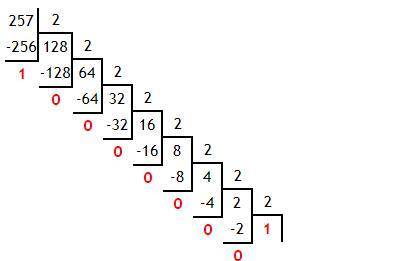Переведите в двоичную систему числа методом деления на основание двоичной системы десятичные числа: