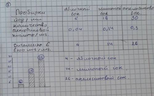Лабораторная работа номер пять Определите витамины С в продуктах питания 8 класс ​