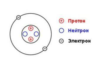 Запишите строение атомов и гелич и их электронные формулы​