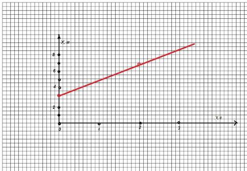 Уравнение движения тела выглядит следующим образом υ=3+2t. Постройте график зависимости этой функции
