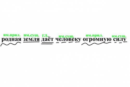 Сделать синтаксический разбор слова родная земля дает человеку огромную силу​