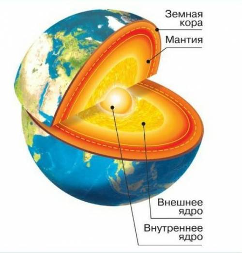 Какие свойства обладает ядро земли