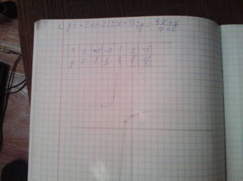 Задана функция у = (3x+4)/(x+2). 1. Приведите функцию к виду =m + k/(x+n); 2. Запишите уравнения аси