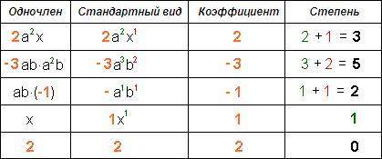 1. Определите коэффициент и степень одночлена 8х⁶у³/9 а)1/9 и9 в) 8/9и 9; С)8/9 и8 д)9и9​