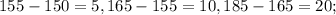 155-150=5, 165-155=10, 185-165=20;