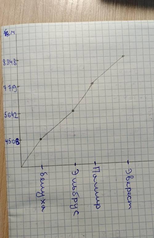 Задание 2Составьте график высоты гор мира  ( ) Приблизительные данные высоты гор ( Эверест 8848 м, Э