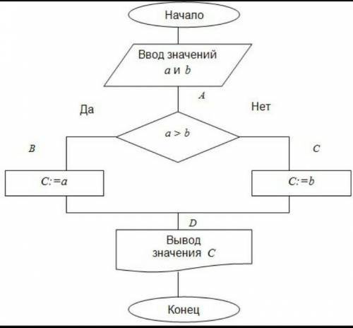 Алгоритм поиска большего из двух чисел