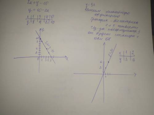 Построить графики функций 2x+y-10иy=3x рисунком