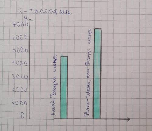 Казакстаннын тауларын биіктіктері бойынша багандык диаграмма турінде бейнелениз