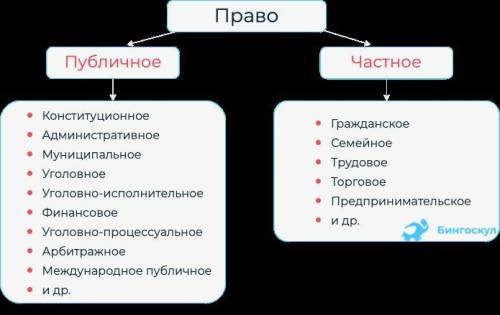 3. Распределите отрасли права в две группы: 1. Публичное право 2. Частное право1. Конституционное пр