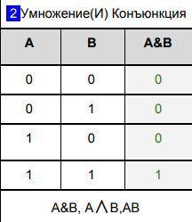 Когда истинное высказывание A и B? A или B?​