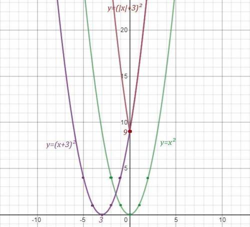 Побудуйте графік функції y=(|x| +3) к квадрату