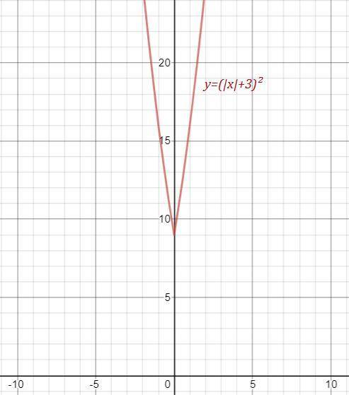 Побудуйте графік функції y=(|x| +3) к квадрату