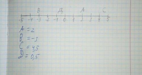 Начертите координатную прямую с единичным отрезком 2 клетки тетради и отметьте на ней точки A2 B-3 C