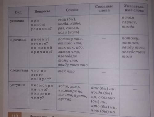 Объясните тему ссп и спп​ и приведите примеры