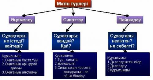 Пайымдау сұрақтары тез керек тжб​