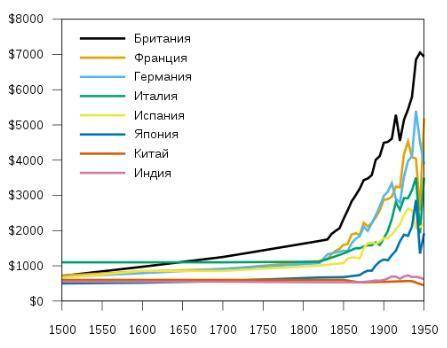 Какую страну принято считать центром индустриализации?